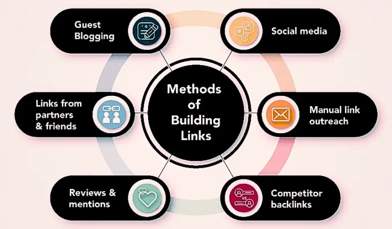 method-of-link-building